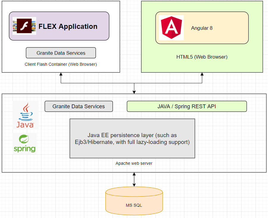 flex granite java spring migration to angular