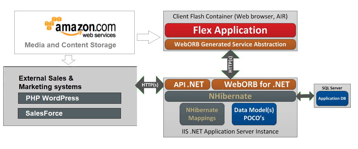 flex weborb nHibernate migration to angular