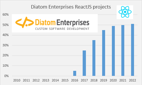 Latvian Developers use React.js compare to other FrontEnd Frameworks