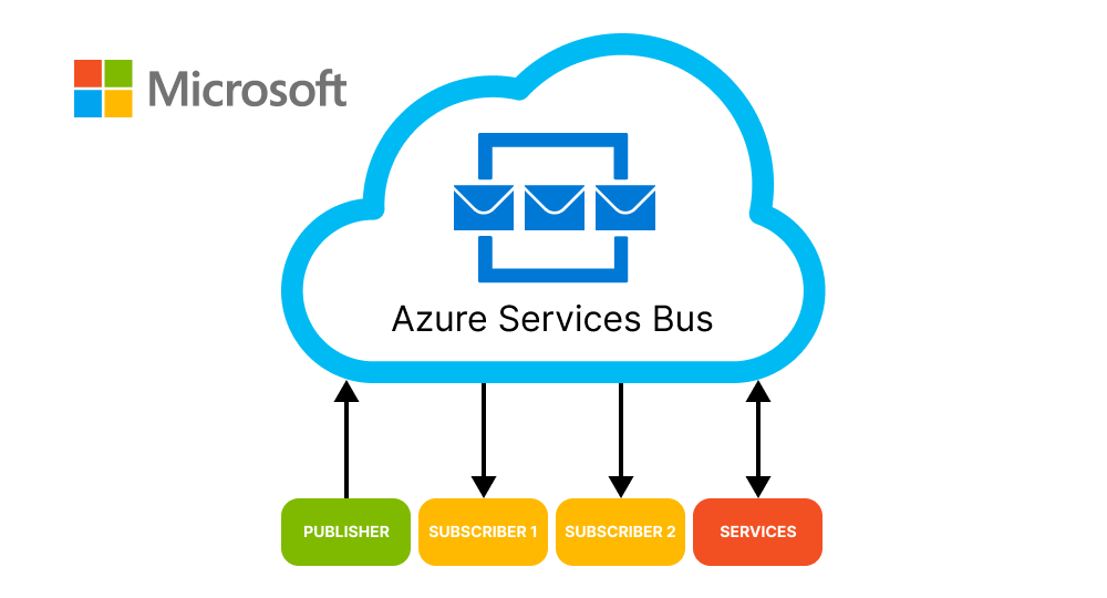 Microsoft Azure Service Bus