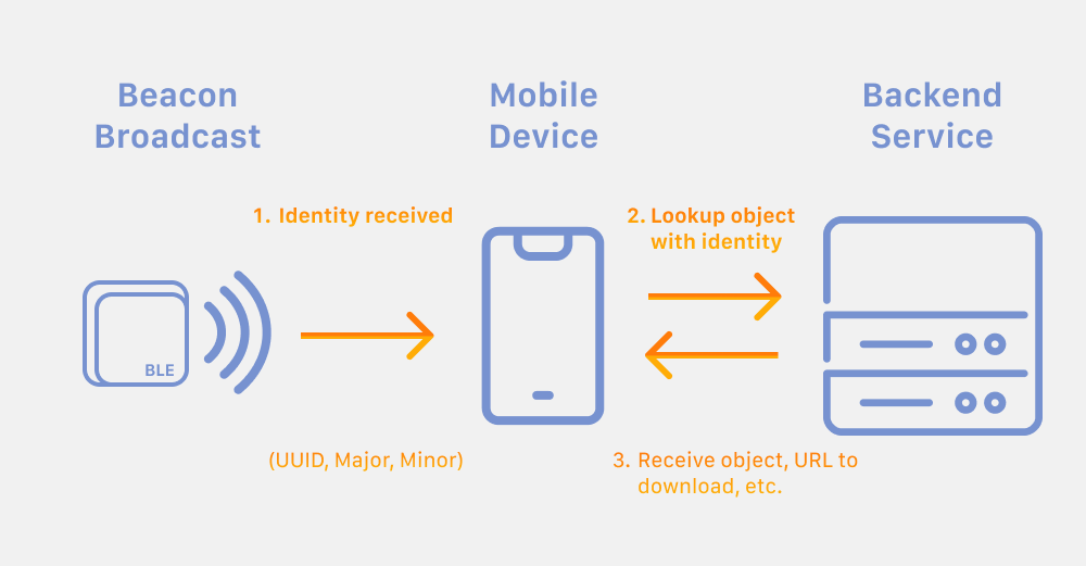 Bluetooth Beacons technology- How Does It Work in 2024