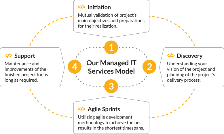 managed-it-services-model