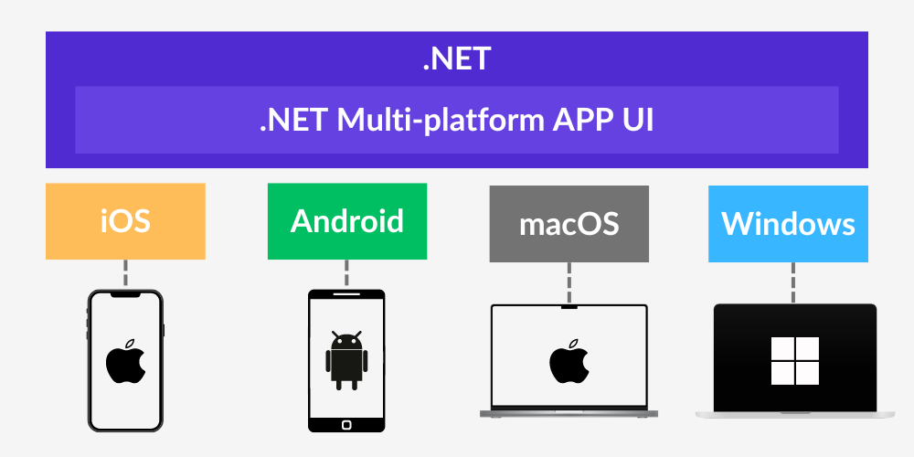 .net multiplatform app ui