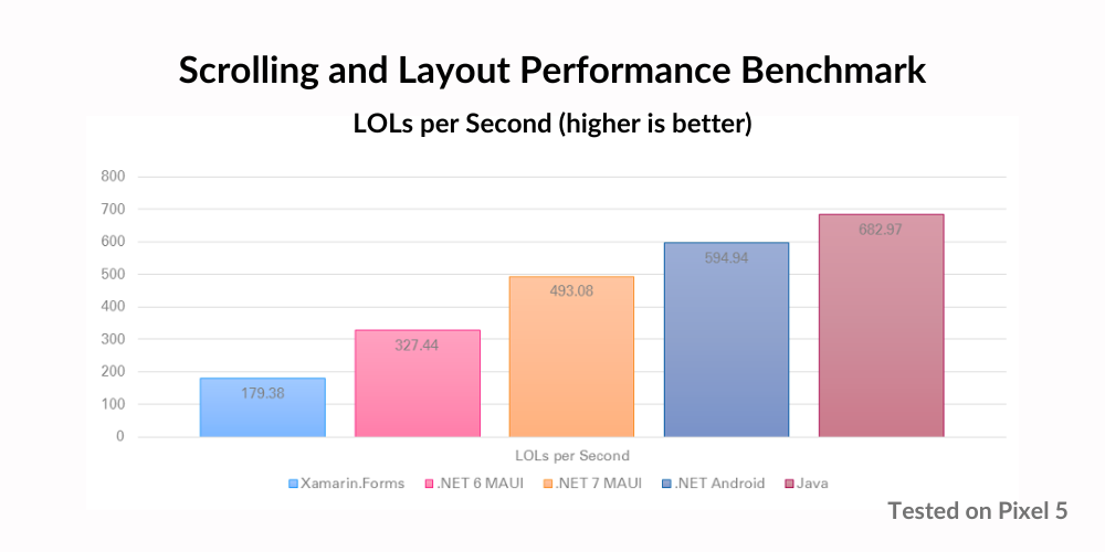 .net maui performance benchmark