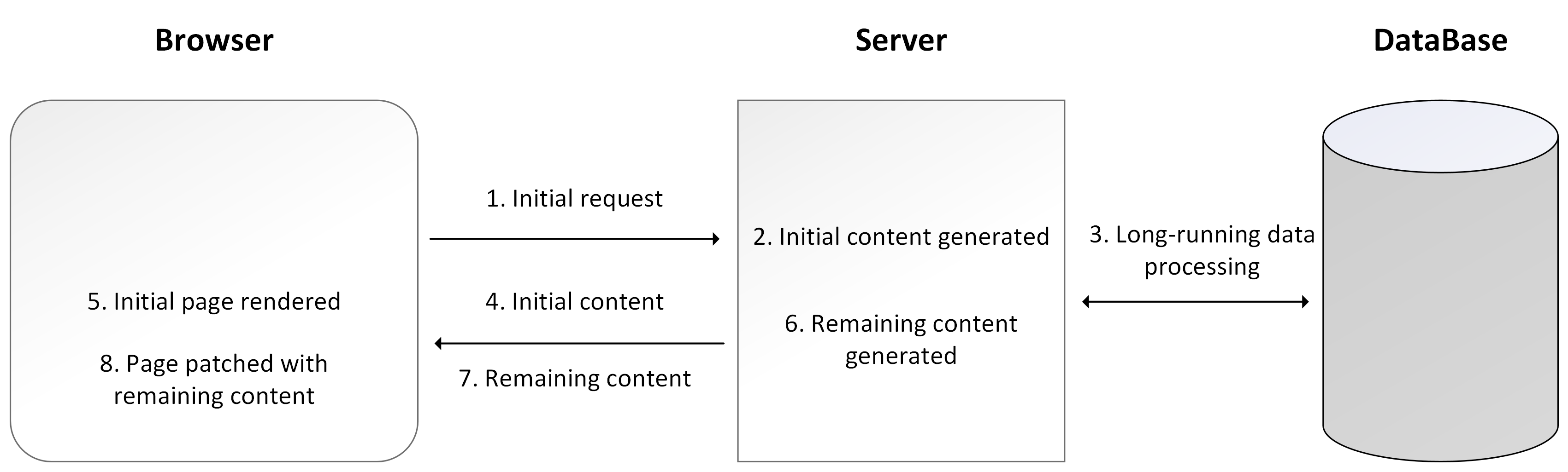 Blazor Streaming Rendering