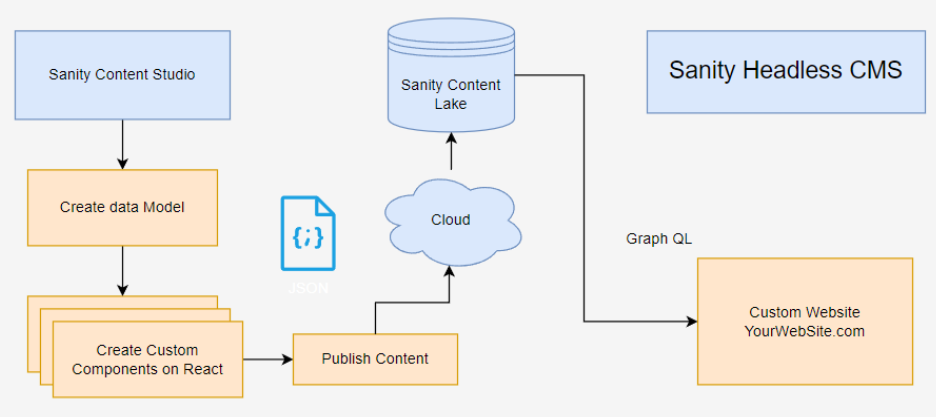 sanity schema