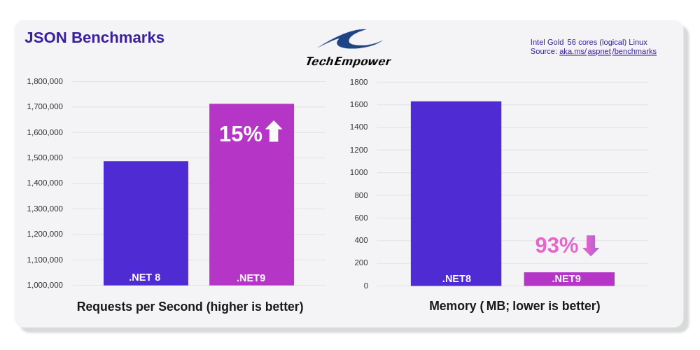 dot net api performance