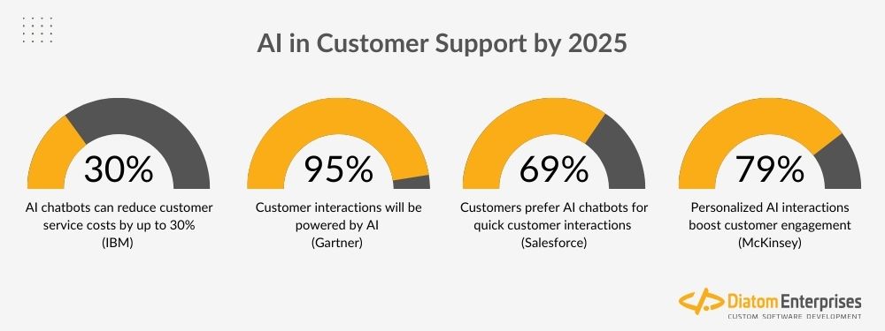 AI in custom support