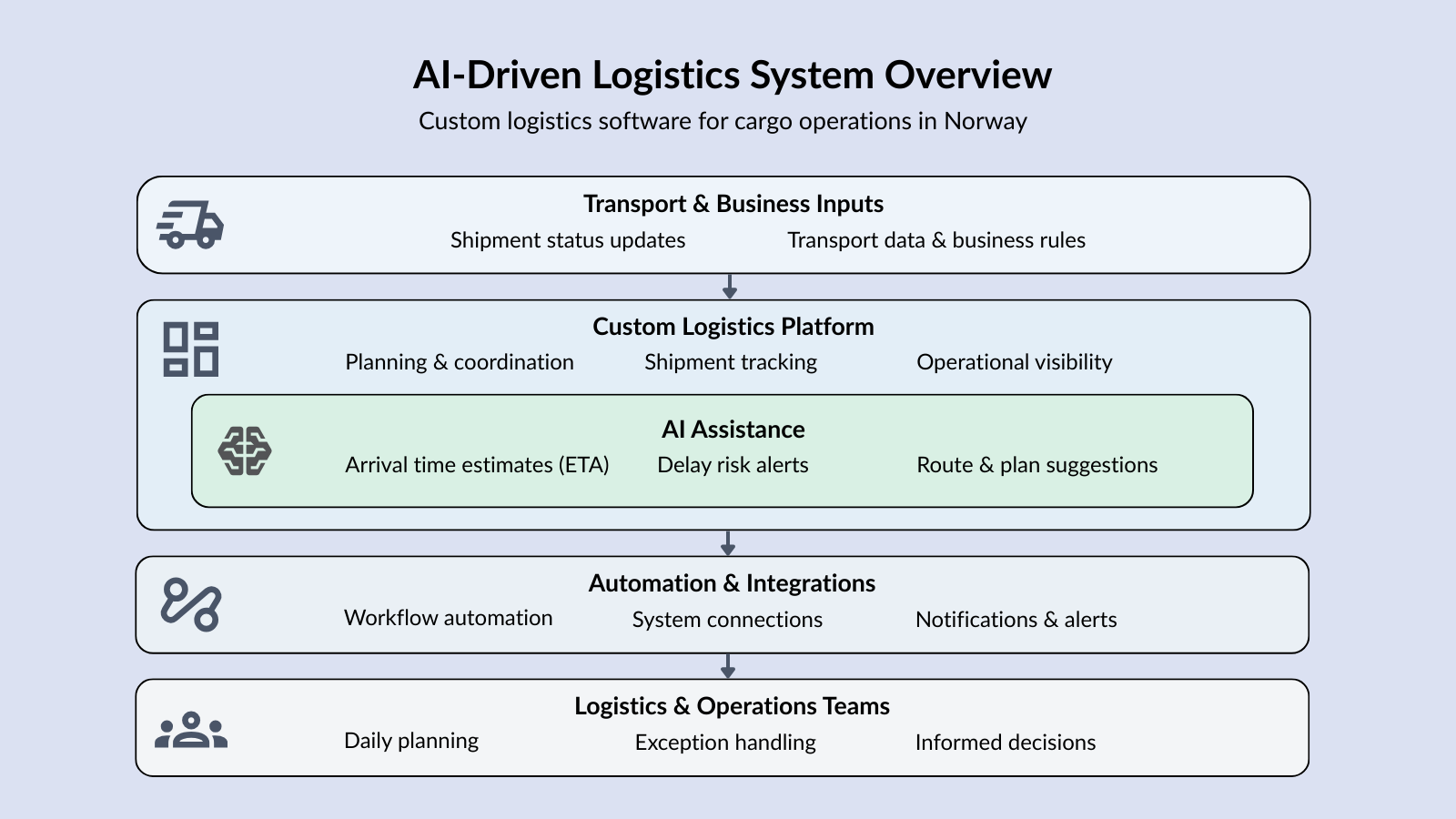 AI Driven Logistics System Overview